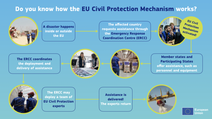 Eu Civil Protection Mechanism